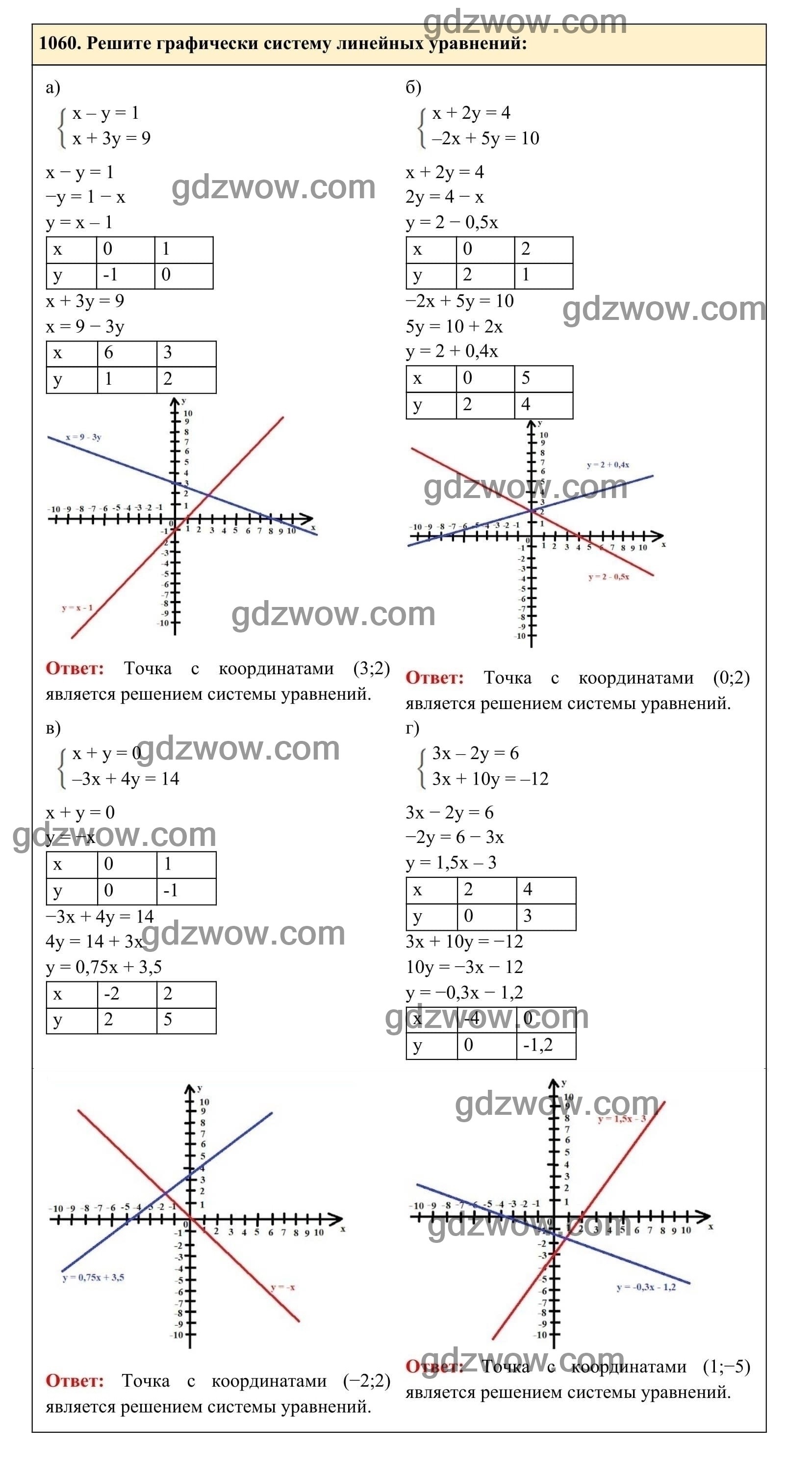 Упражнение 1060 - ГДЗ по Алгебре 7 класс Учебник Макарычев (решебник) - GDZwow