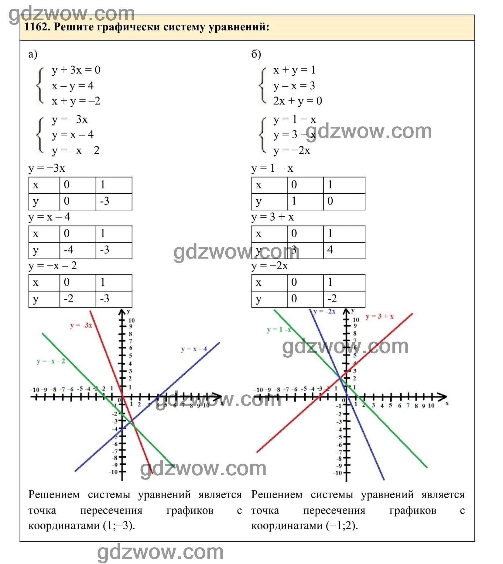 Упражнение 1162 - ГДЗ по Алгебре 7 класс Учебник Макарычев (решебник) - GDZwow