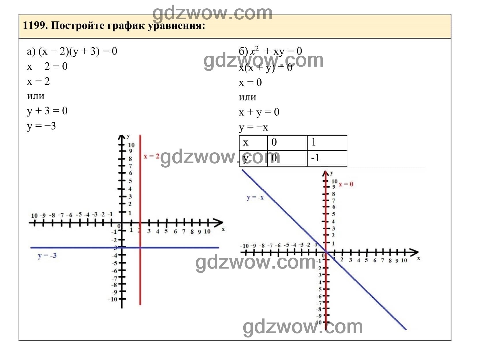 Упражнение 1199 - ГДЗ по Алгебре 7 класс Учебник Макарычев (решебник) - GDZwow