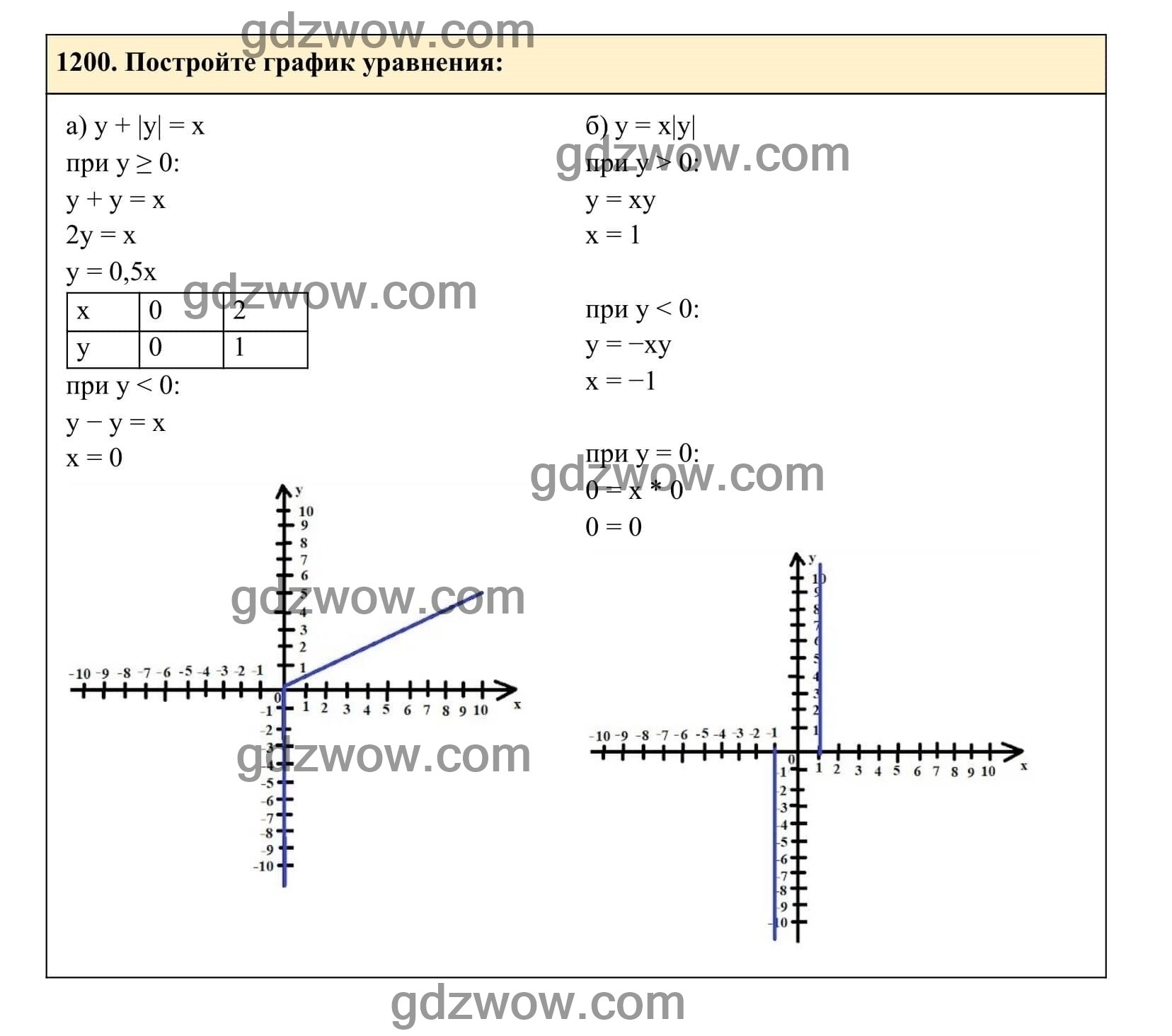Упражнение 1200 - ГДЗ по Алгебре 7 класс Учебник Макарычев (решебник) - GDZwow