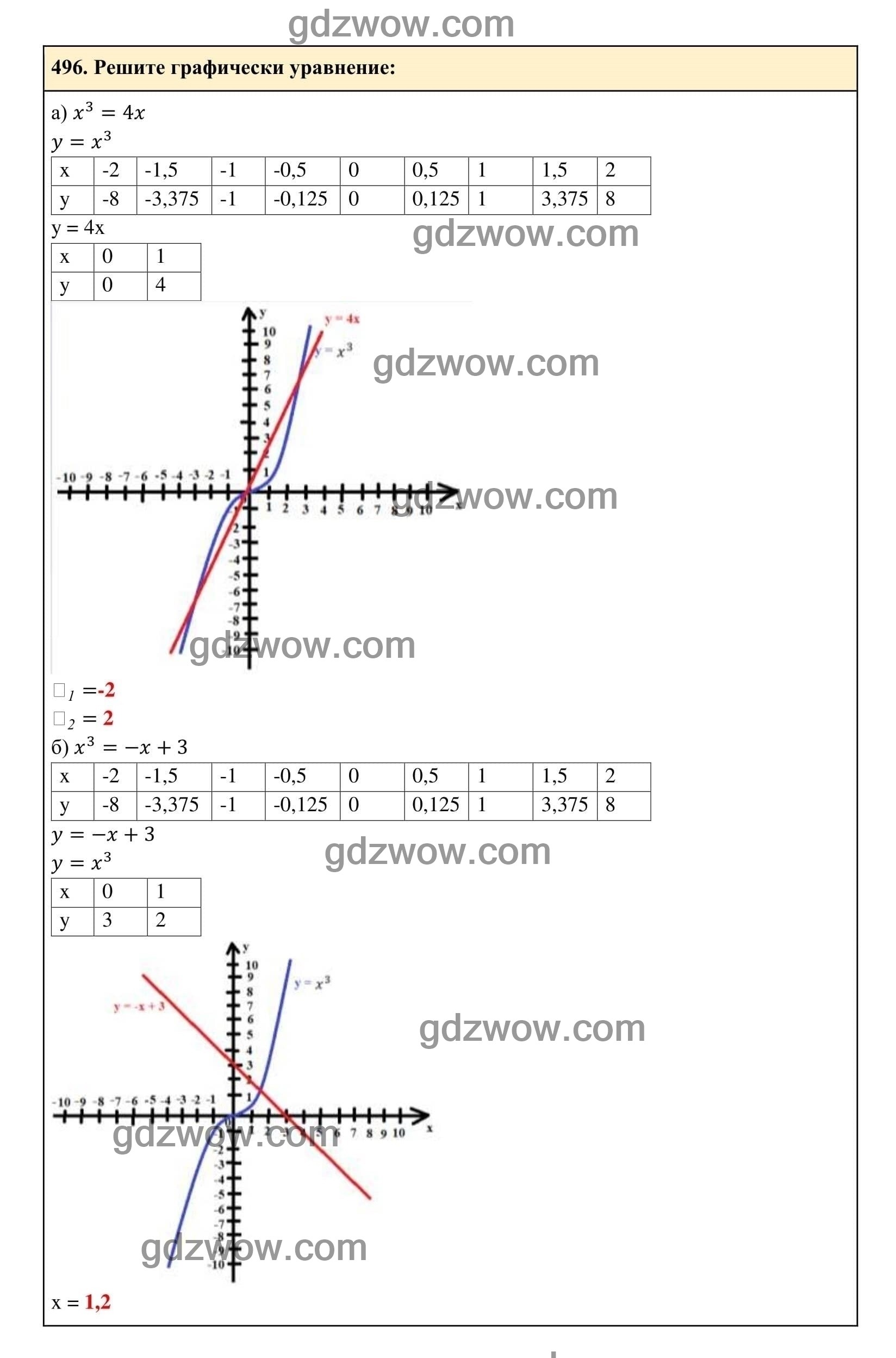 Упражнение 496 - ГДЗ по Алгебре 7 класс Учебник Макарычев (решебник) - GDZwow