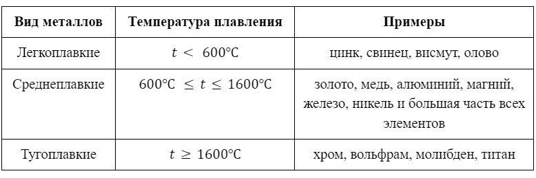 Температура плавления металлов: основные характеристики